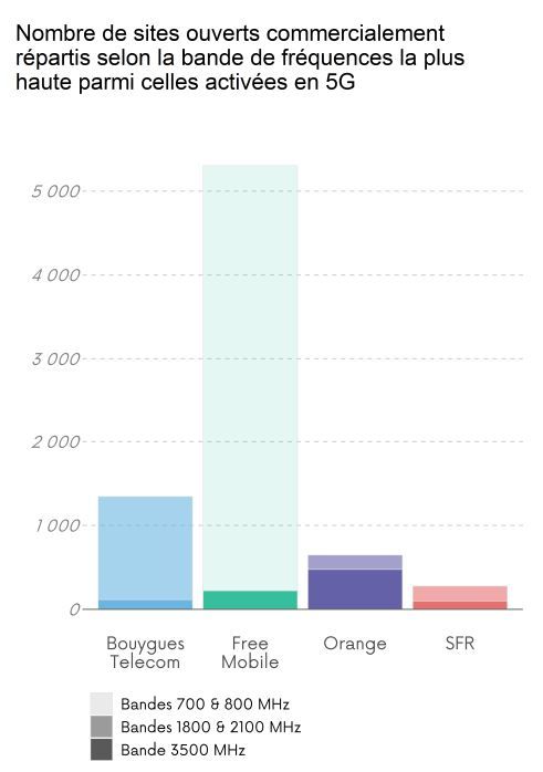 Nombres de sites ouverts commercialement répartis selon la bande de fréquences activée en 5G la plus haute