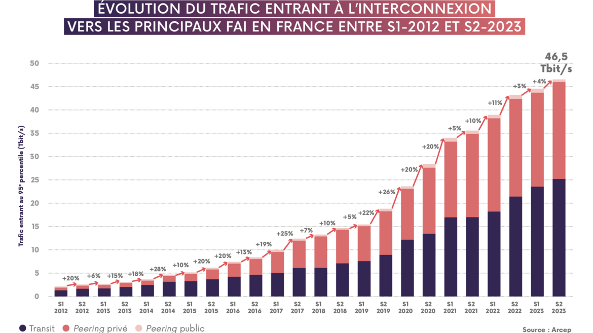 Schéma montrant l'évolution du trafic entrant à l'interconnexion vers les principaux FAI en France entre le premier semestre de 2012 et le deuxième semestre de 2023.