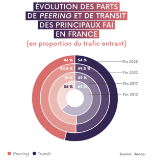 Graphique montrant l'évolution des parts du peering et du transit dans le trafic entrant des principaux FAI en France, de 2012 à 2023.