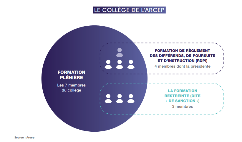 Schéma représentant le fonctionnement du collège de l'Arcep