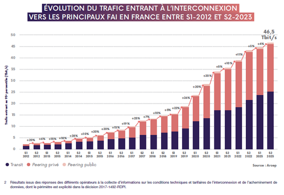 Graphique représentant l'évolution du trafic entrant à l'interconnexion vers les principaux FAI