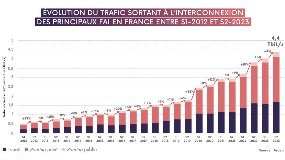 Schéma montrant l'évolution du trafic sortant au point d'interconnexion des principaux FAI en France, depuis le premier semestre de 2012 jusqu'au deuxième semestre de 2023.