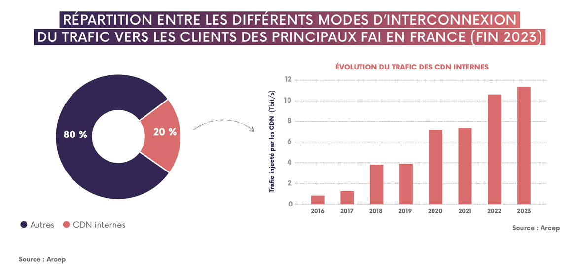 Graphique en deux parties. A gauche : part des CDN internes dans le trafic à destination des utilisateurs finals (20%). A droite : évolution du trafic des CDN internes de 2016 à 2023.