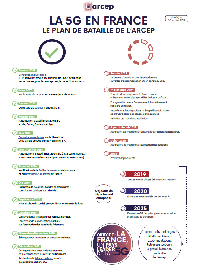 La 5G | Arcep