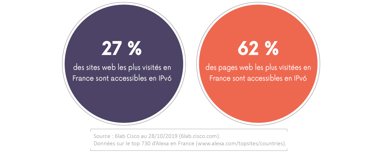 Baromètre Annuel De La Transition Vers Ipv6 En France Arcep