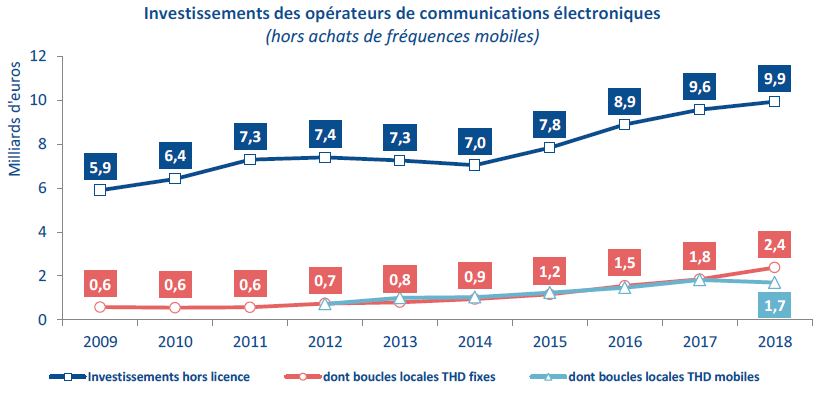 Marche Des Communications Electroniques En France Annee