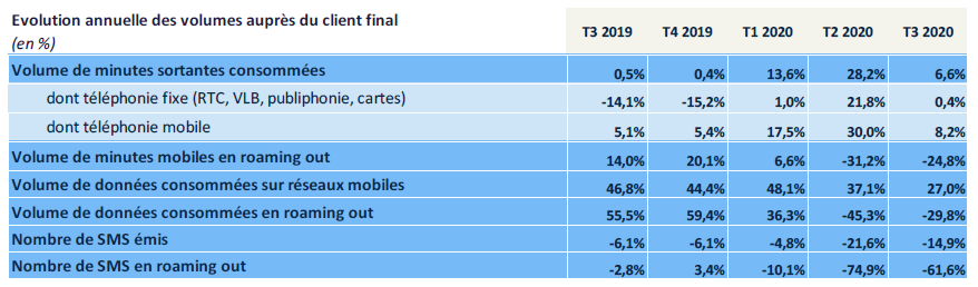  france telecom: Annual evolution of volumes with the end customer