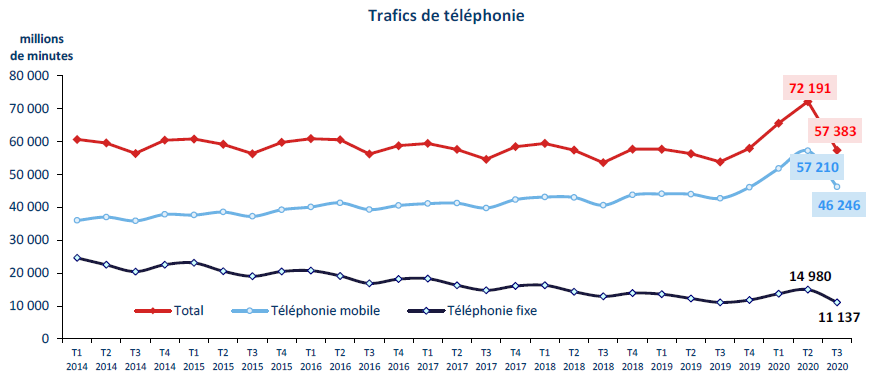 Telephony traffic