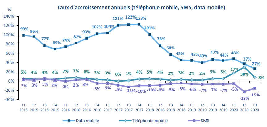  france telecom: Annual growth rates (mobile telephony, SMS, mobile data)