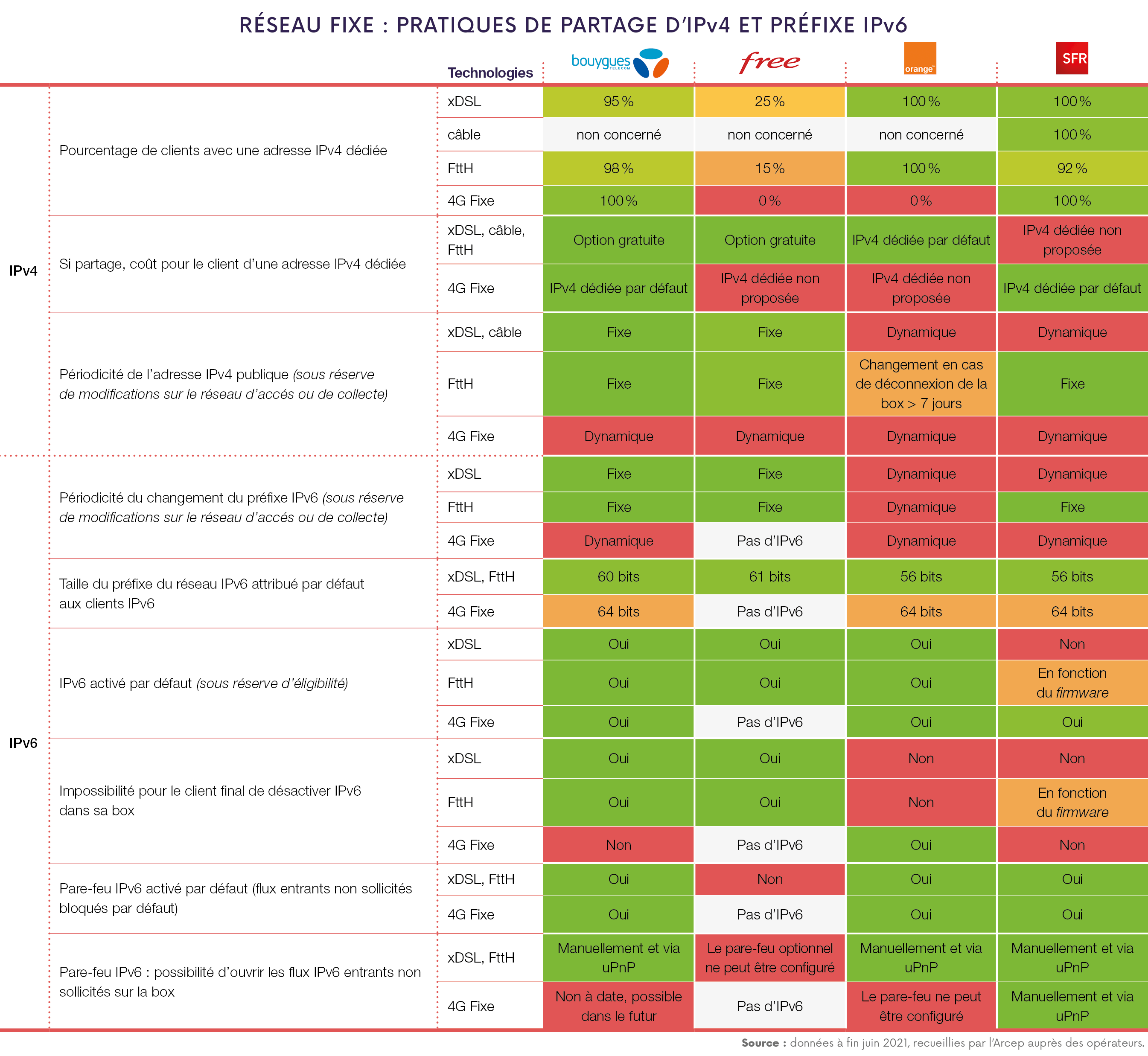 Baromètre Annuel De La Transition Vers Ipv6 En France Arcep