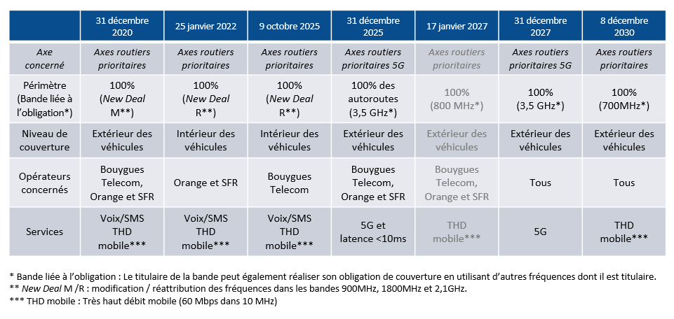 Quelle clé 5G choisir parmi les opérateurs télécoms en France ?