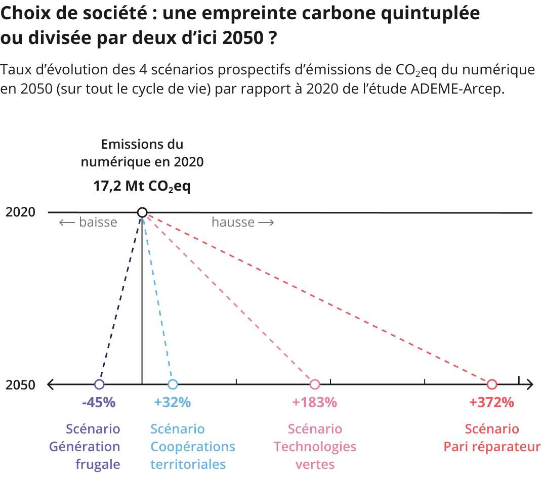 Choix de société : une empreinte carbone quintuplée ou divisée par 2 d'ici 2050 ?