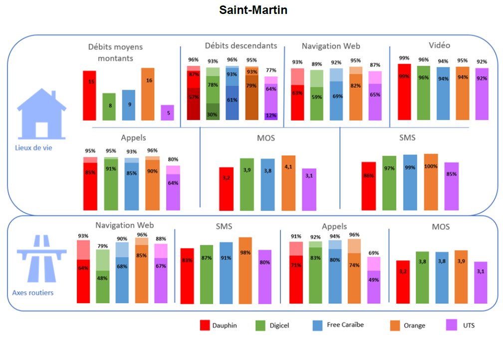 Infographie : les résultats pour Saint-Martin