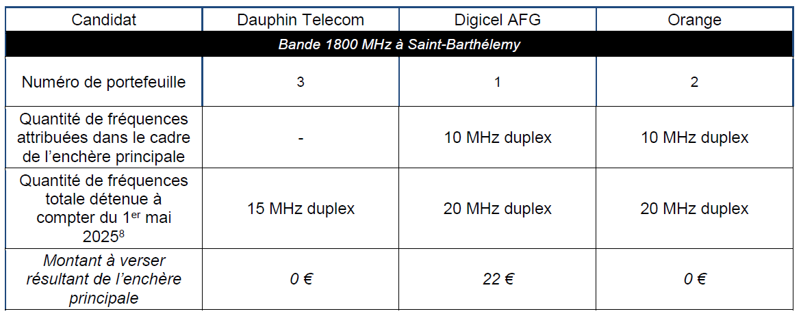 Les fréquences attribuées dans le cadre de la procédure d’attribution de fréquences dans la bande 1800 MHz à Saint-Barthélemy