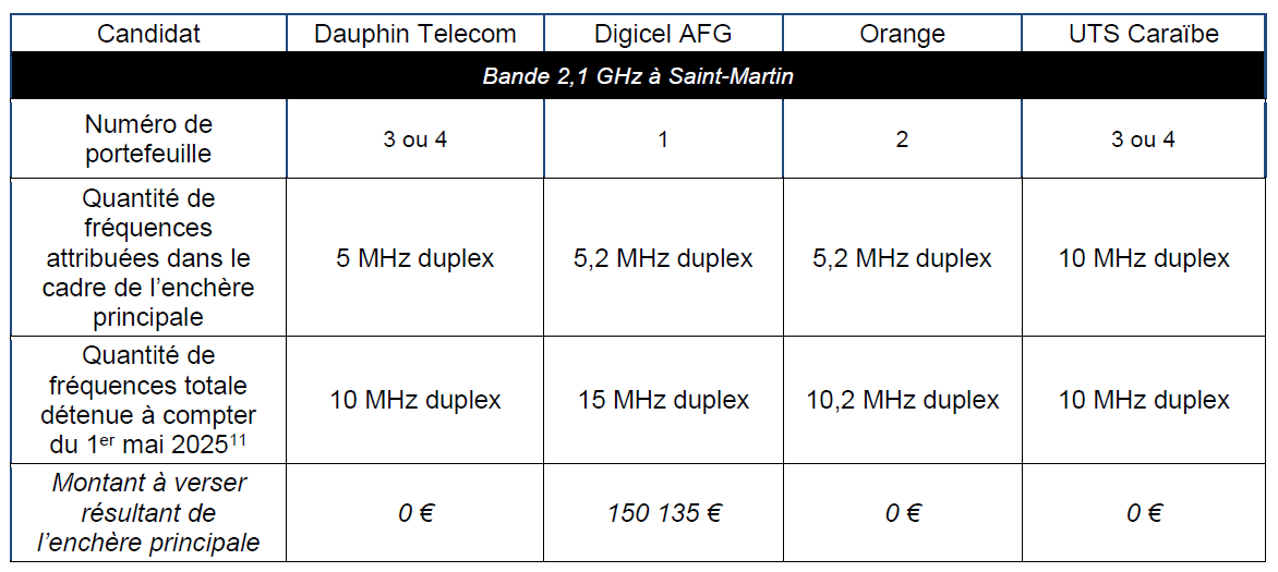 Les fréquences attribuées dans le cadre de la procédure d’attribution de fréquences dans la bande 2,1 GHz à Saint-Martin