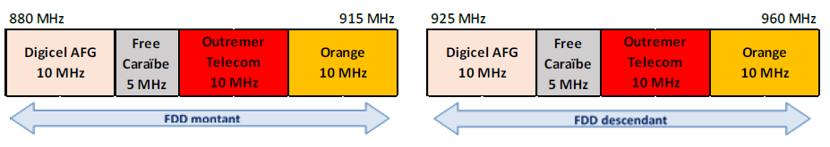 Schéma de la bande 900 MHz en Martinique à compter du 1er mai 2025