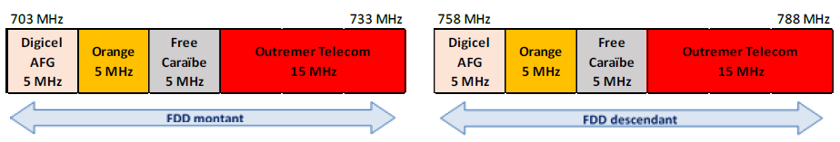 Schéma de la bande 700 MHz en Guadeloupe dès le 18 février 2025