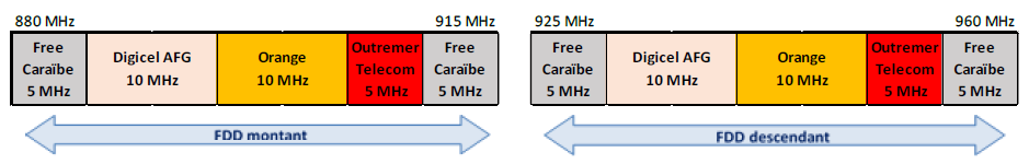 Schéma de la bande 900 MHz en Guadeloupe à compter du 1er mai 2025