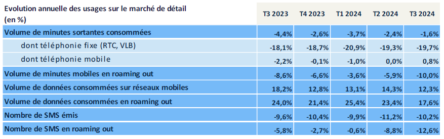 Tableau présentant l'évolution annuelle des usages sur le marché de détail (en %) entre le T3 2023 et le T3 2024