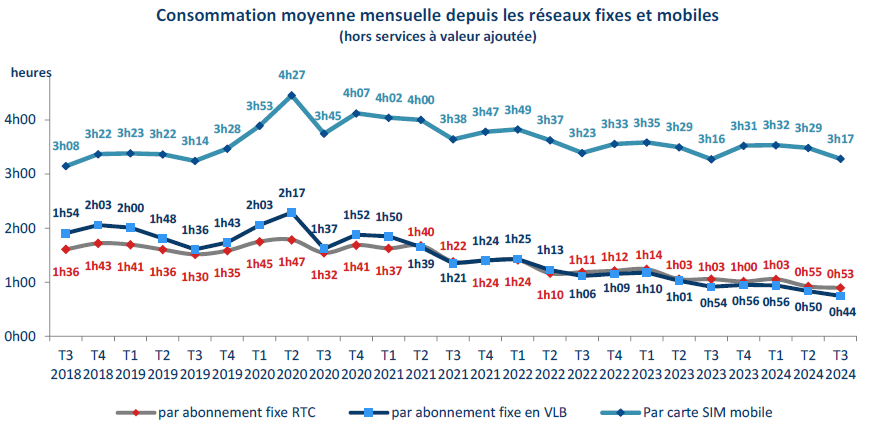 Graphique représentant la consommation moyenne mensuelle depuis les réseaux fiixes et mobiles (entre le T3 2018 et le T3 2024)