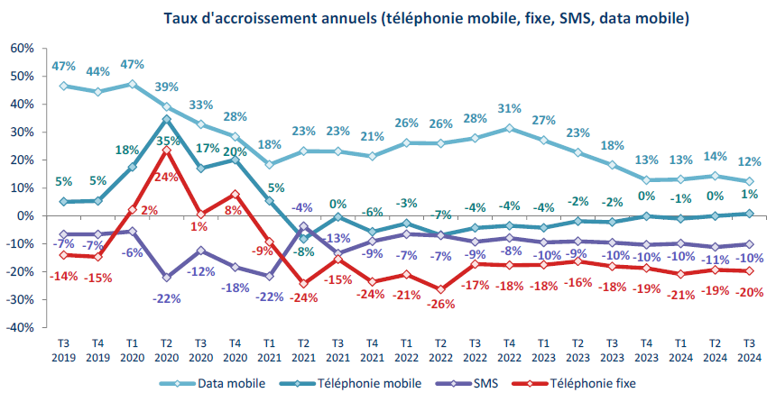 Graphique représentant les taux d'accroissement annuel (téléphonie mobile, fixe, SMS, data mobile) entre le T3 2019 et le T3 2024