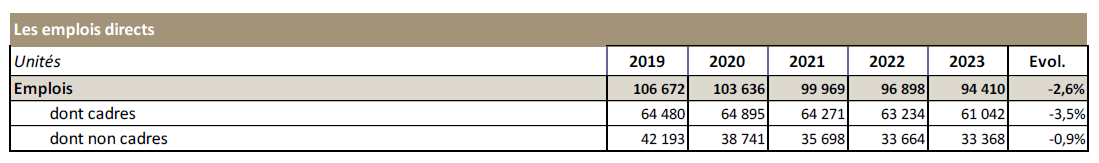 Tableau présentant les emplois directs entre 2019 et 2023