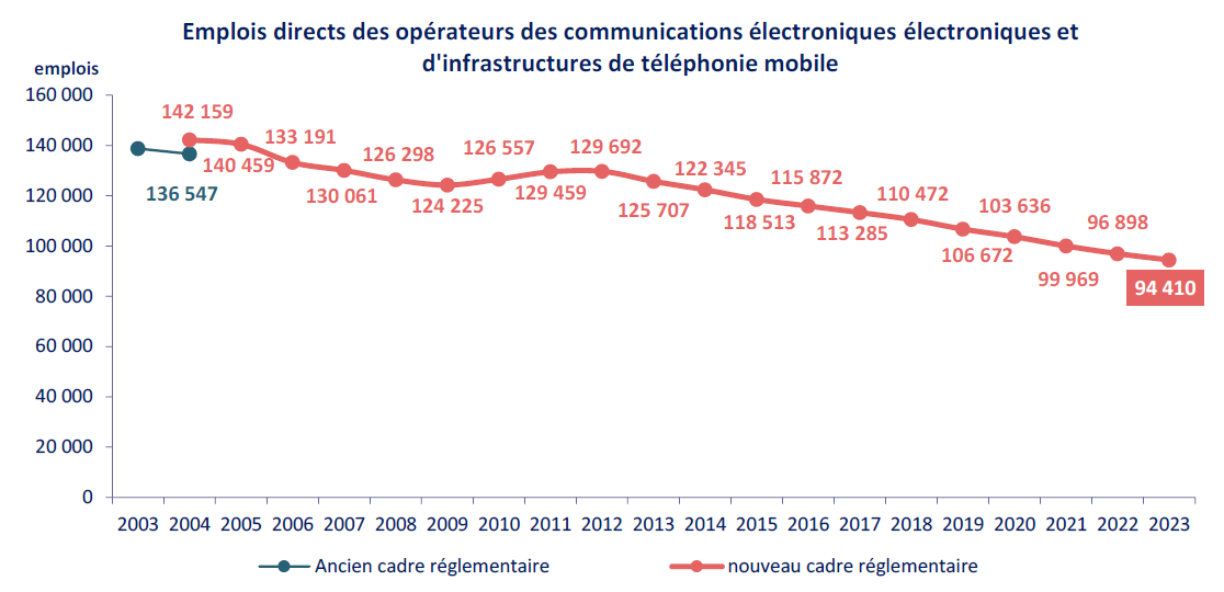 Graphique représentant les emplois directs des opérateurs entre 2003 et 2023