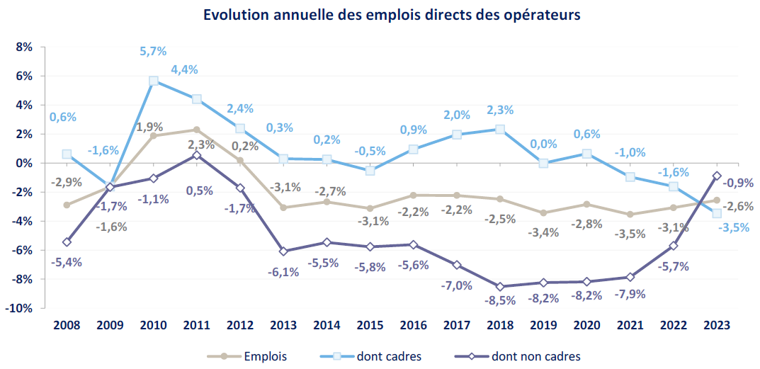 Graphique représentant l'évolution annuelle des emplois directs des opérateurs entre 2008 et 2023