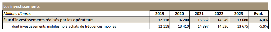 Tableau présentant le flux d'investissements réalisés par les opérateurs entre 2019 et 2023