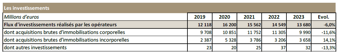 Tableau présentant le flux d'investissements réalisés par les opérateurs entre 2019 et 2023, par types d'acquisitions