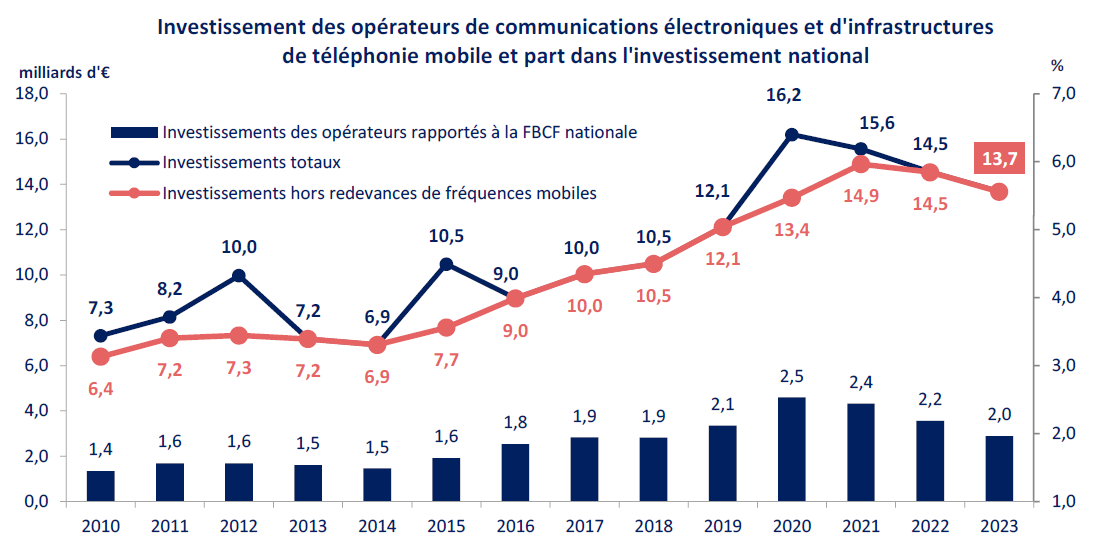 Graphique représentant les investissements des opérateurs de communications électroniques et d'infrastructures de téléphonie mobile et part dans l'investissement national entre 2010 et 2023