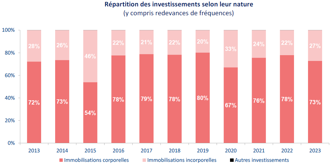 Graphique représentant la répartitions des investissements selon leur nature entre 2013 et 2023