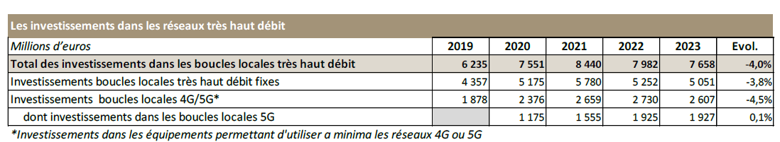 Tableau présentant les investissements dans les réseaux très haut débit entre 2019 et 2023