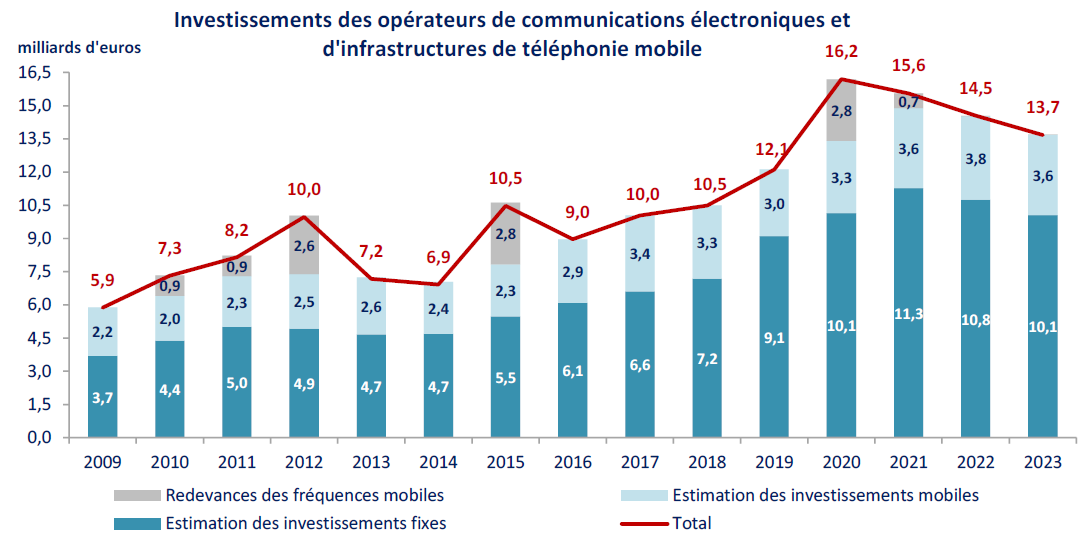 Graphique représentant les investissements des opérateurs entre 2009 et 2023 dans le fixe et le mobile