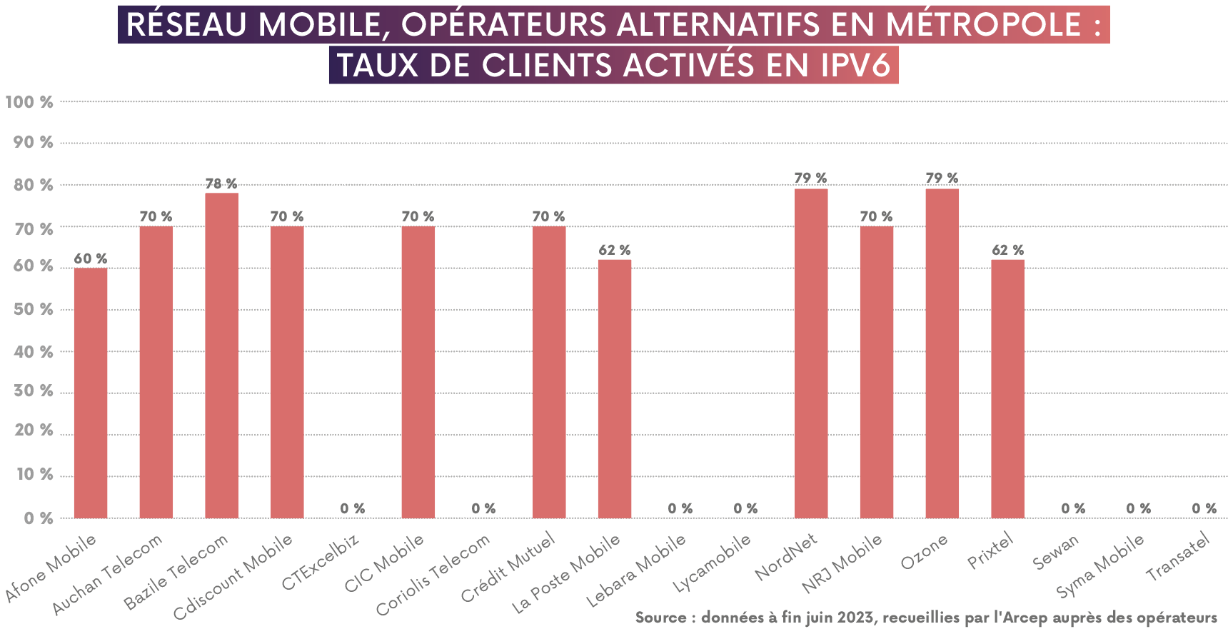 Baromètre Annuel De La Transition Vers Ipv6 En France Arcep