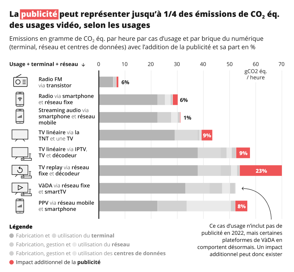 Infographie représentant les émissions de gramme de CO2 par heure et par cas d'usage et par brique du numérique avec l'addition de la publicité