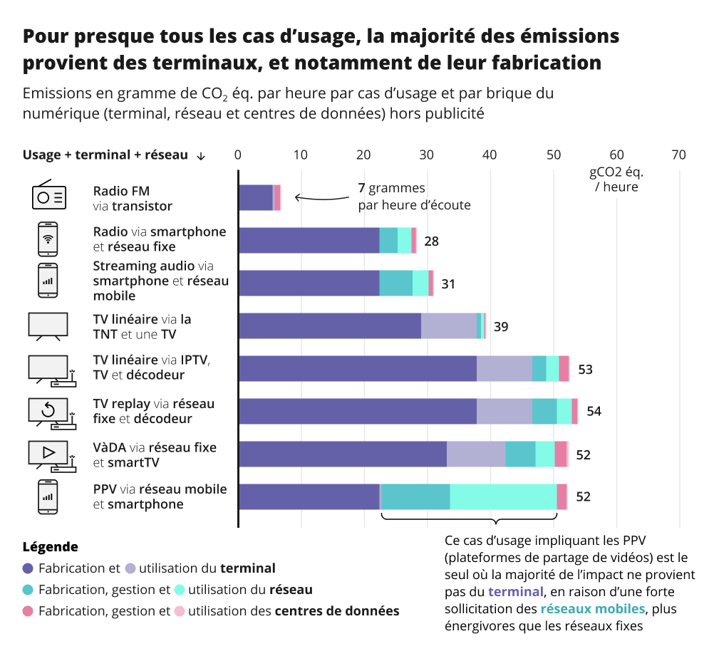 Infographie représentant les émission en gramme de CO2 par heure, par cas d'usage et par brique du numérique hors publicité