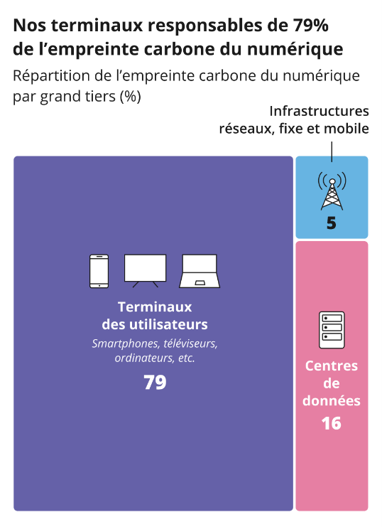 Infographie représentant la répartition de l'empreinte carbone du numérique par grand tiers (%)