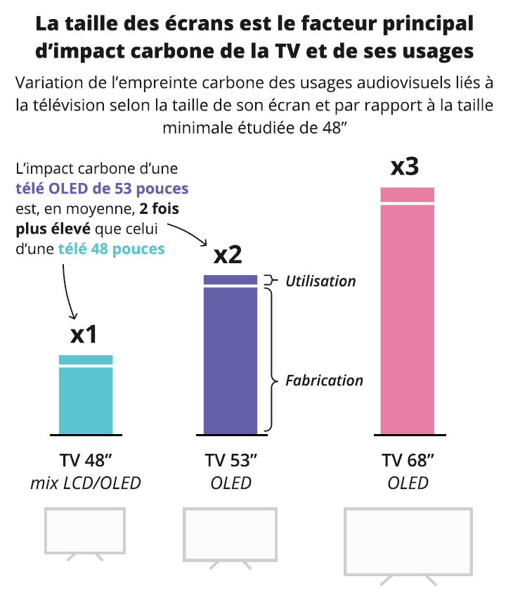 Infographie représentant la variation de l'empreinte carbone des usages audiovisuels liés à la télévision selon la taille de son écran et par rapport à la taille minimale étudiée de 48"