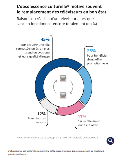 Infographie représentant les raison de réachat d'un téléviseur alors que l'ancien fonctionnait encore totalement (en %)