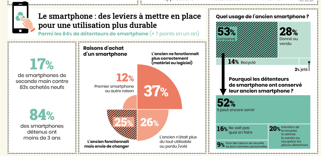 Infographie représentant les leviers à mettre en placepour une utilisaion plus durable des smartphones 