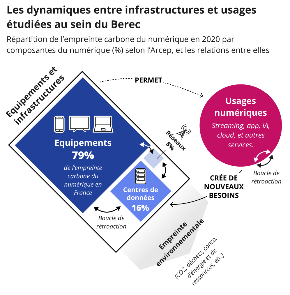 Schéma de l'empreinte carbone du numérique en 2020 par composantes du numérique et les relations entre elles.