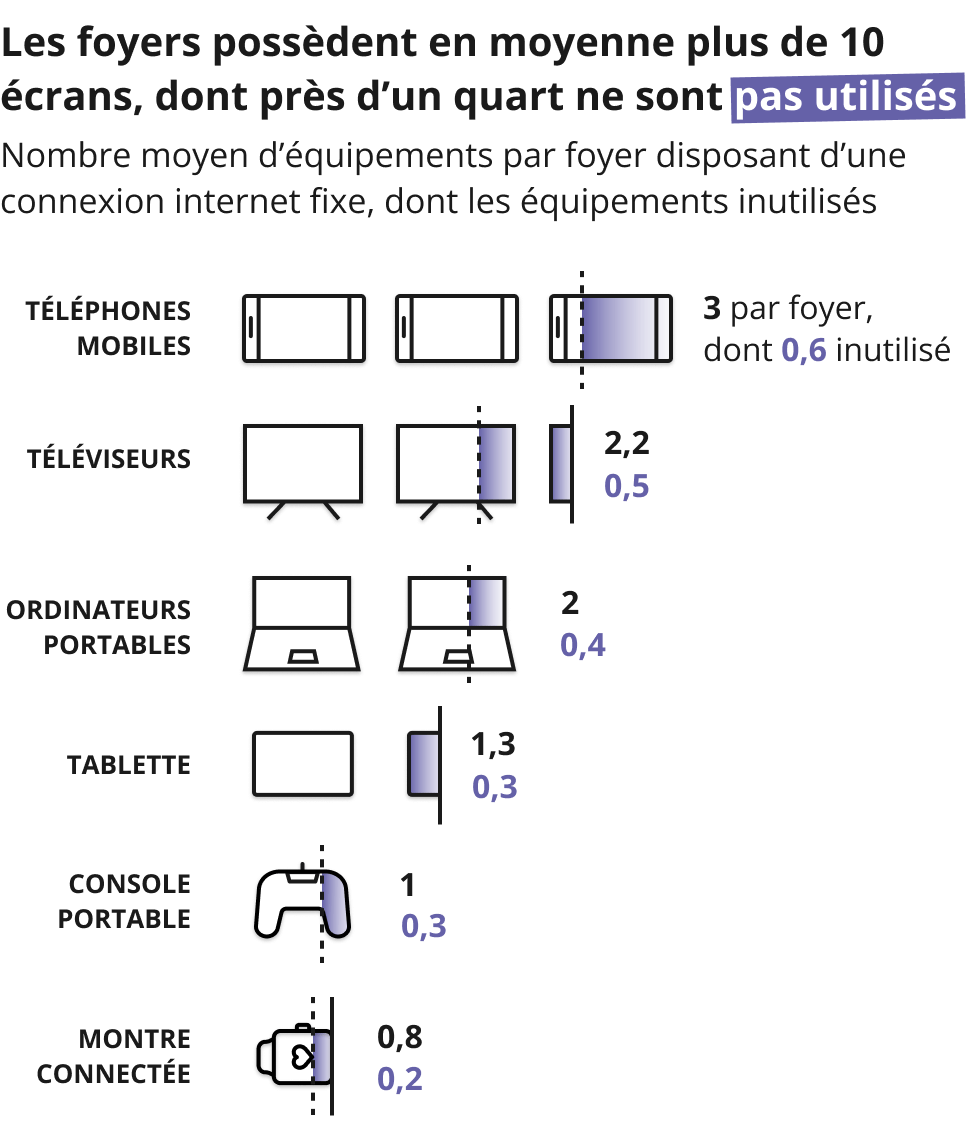 Représentation du nombre d'écrans par foyer selon le type d'écrans. Il y a en moyenne 3 téléphones mobiles par foyer, c'est l'équipement le plus utilisé.