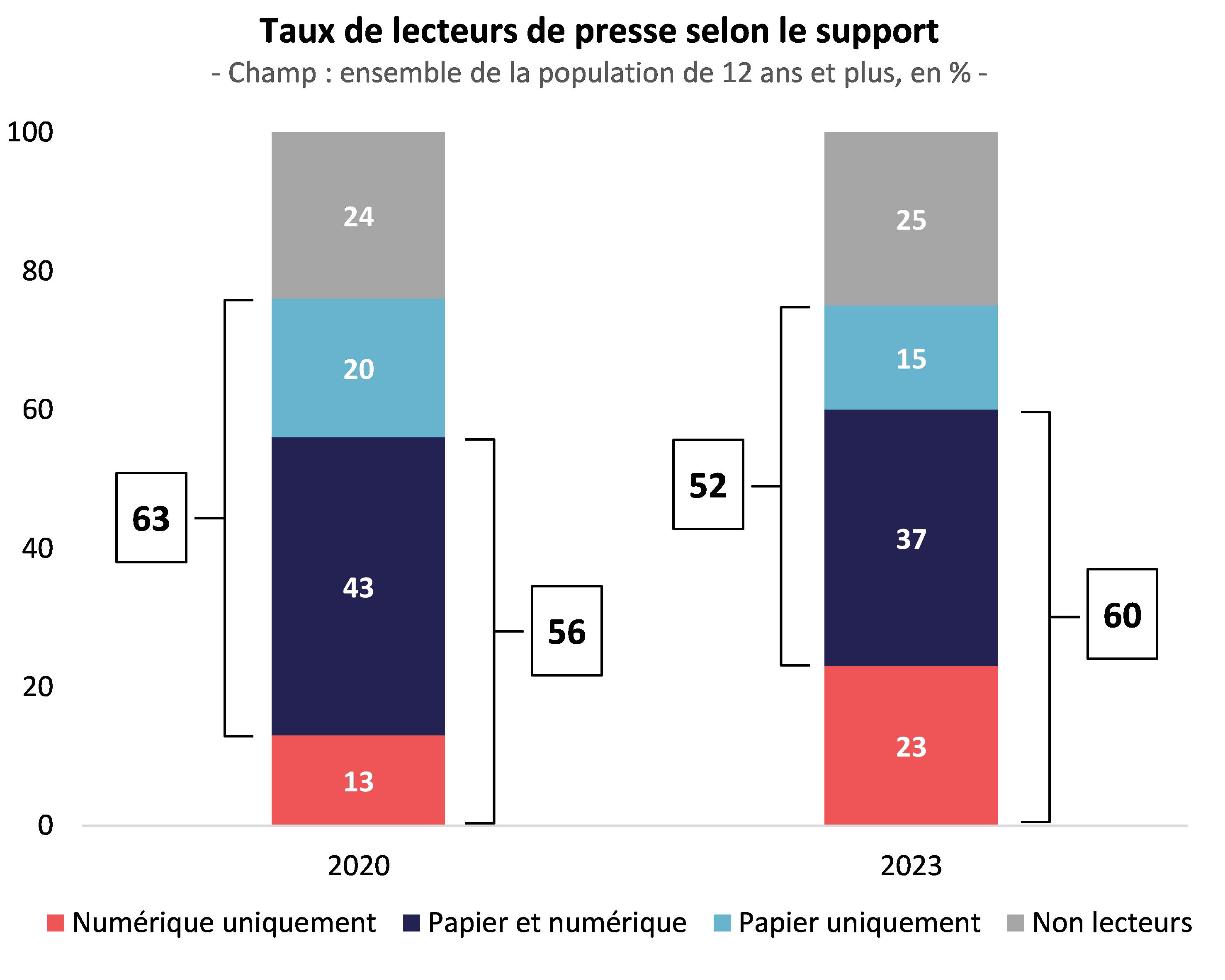 Graphique représentant le taux de lecteurs de presse selon le support en %