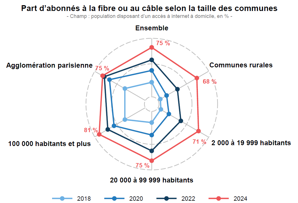 Inforgraphie représentant la part d’abonnés à la fibre ou au câble selon la taille des communes entre 2018 et 2024