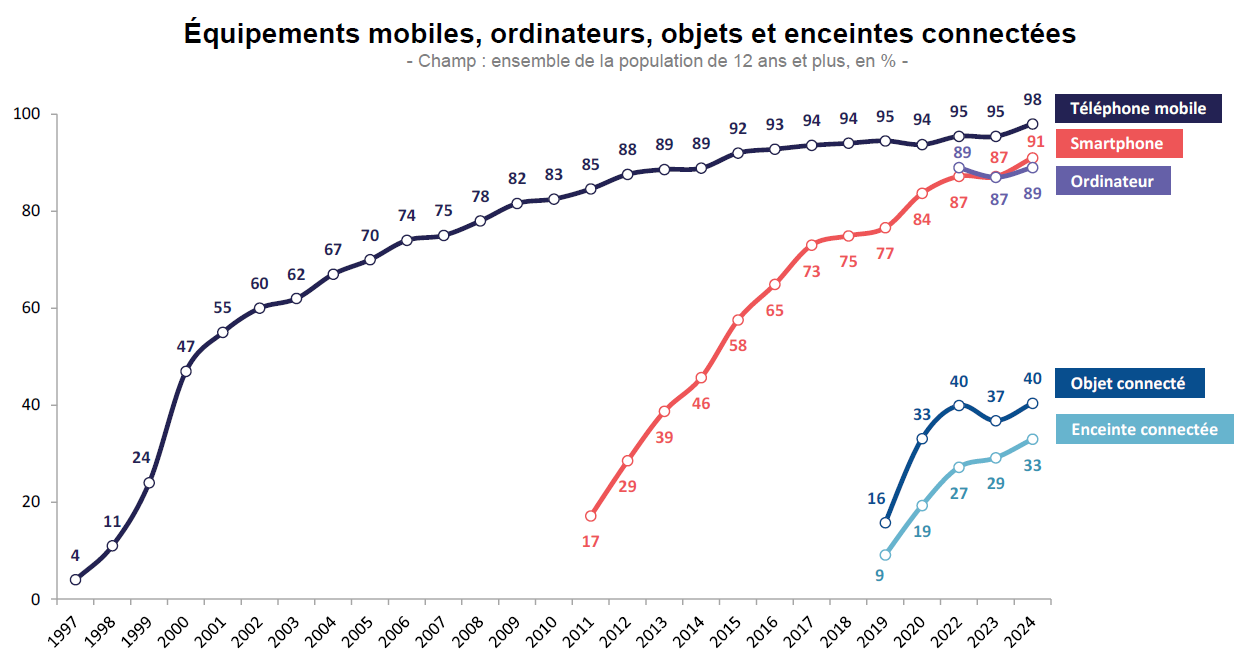 Graphique représentant les équipements mobiles, ordinateurs, objets et enceintes connectées de 1997 à 2024