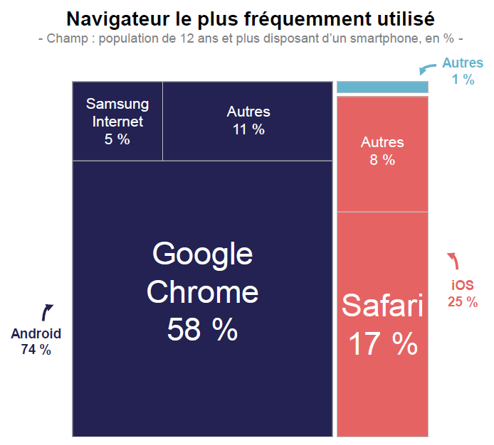 Infographie représentant la part de Navigateur le plus fréquemment utilisé