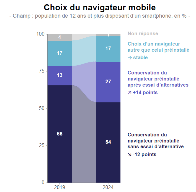 Infographie représentant le choix du navigateur mobile