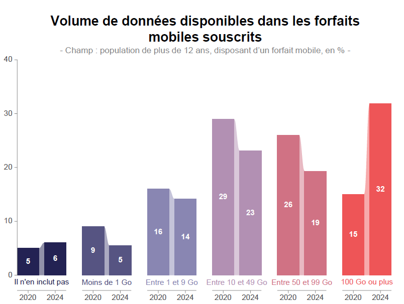 Infographie représentant le Volume de données disponibles dans les forfaits mobiles souscrits entre 2020 et 2024