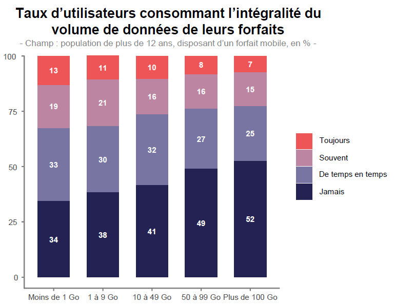 Graphique représentant les Taux d’utilisateurs consommant l’intégralité du volume de données de leurs forfaits